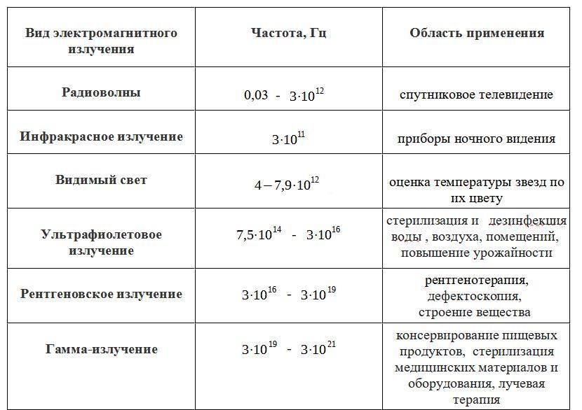 Частота электромагнитных излучений таблица