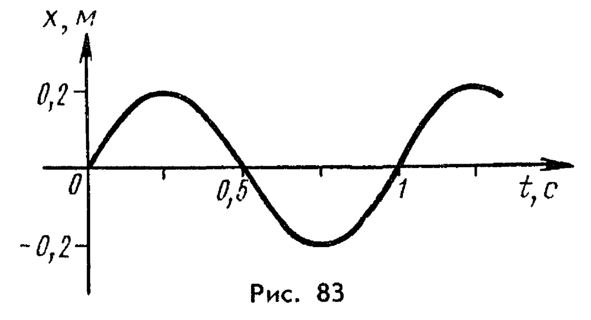 Для гармонического колебания изображенного на рисунке период колебаний равен