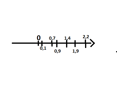 Начертите координатный луч взяв. Начертите координатный Луч,взяв за единичный. Отметьте на координатном Луче числа 0.25 0.5. Начертите координатный Луч с единичным отрезком 10 клеток. Отметьте на координатном Луче числа 0.25.