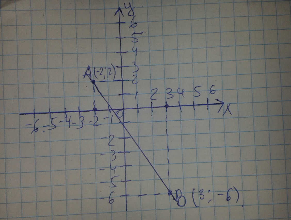Отметьте на плоскости точки мк. Отметьте на координатной плоскости точки а -2 2 и в 3 -6. Отметьте на координатной плоскости точки. Отметьте на координатной плоскости точки а 3,2 в -4,6. Отметьте на координатной плоскости точки а -3 4 в 6 5.