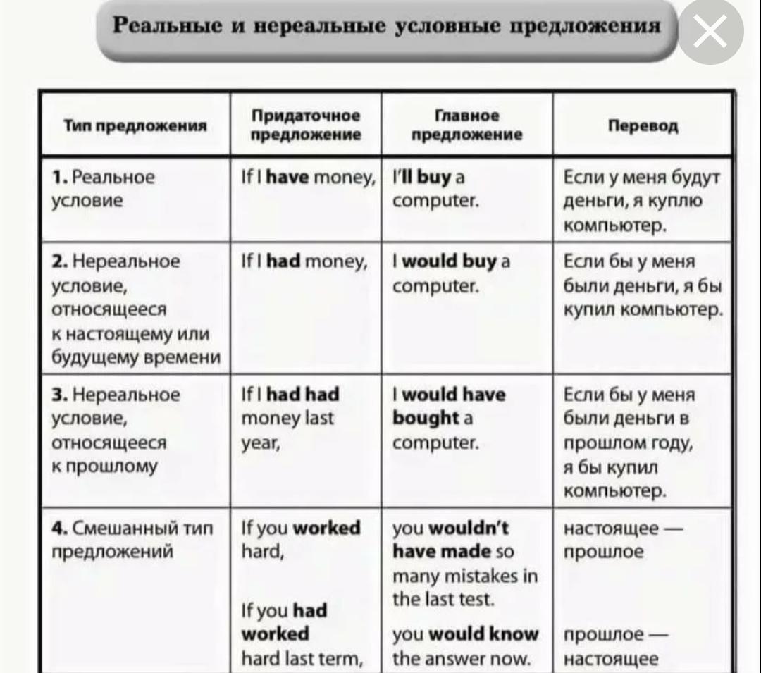 Стиль предложения какие. Типы условных предложений в английском языке. Типы условных придаточных предложений в английском. Условные придаточные предложения в английском языке таблица. Придаточные условия в английском.