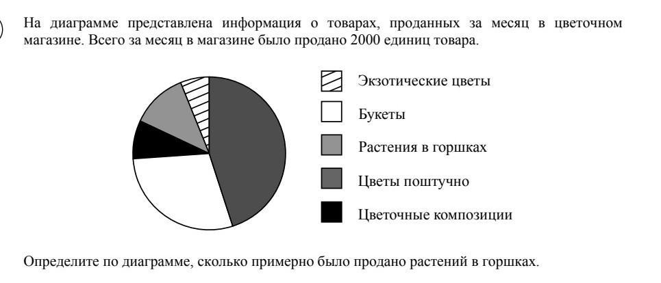 На диаграмме представлено количество заказов в крупном интернет магазине с период 2000 2017 гг