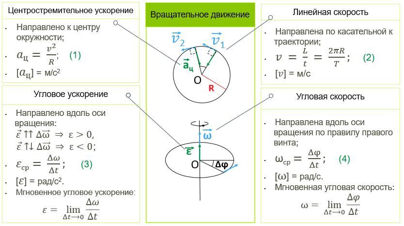 Центростремительное ускорение тела движущегося по окружности. Равномерное движение по окружности формулы. Движение по окружности физика 10 класс. Линейная скорость равномерного движения по окружности. Равномерное движение по окружности угловая скорость.