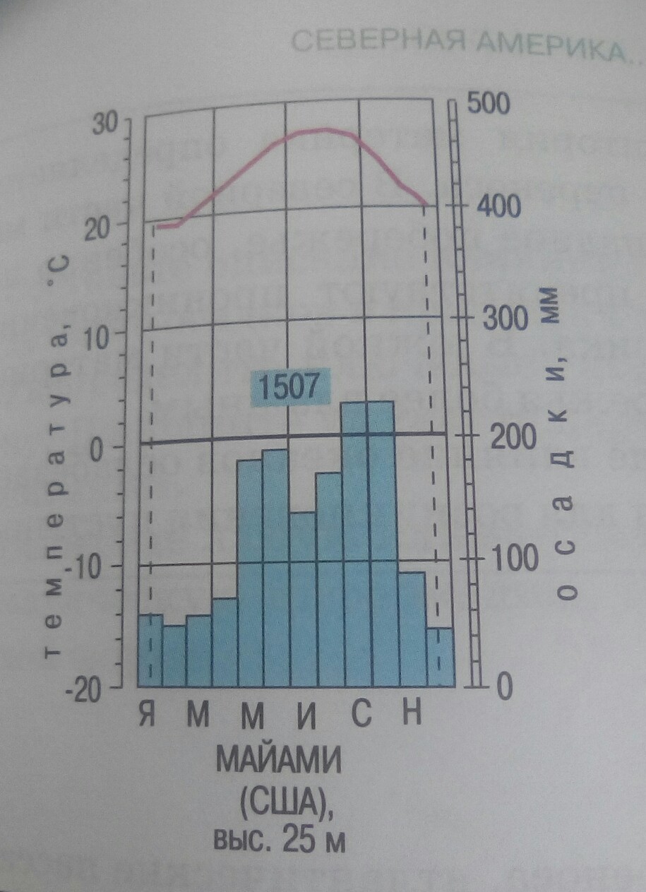 Опишите климатограмму по плану 7 класс