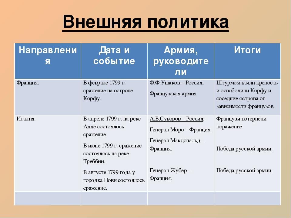 Внешняя политика павла 1 презентация 8 класс таблица