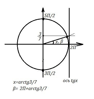 5 π 7 π 2. Arctg 3. Арктангенс √3/3. Арктангенс 3/2 на окружности. Arctg 3 на окружности.