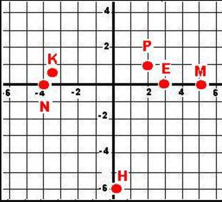 Точка p 6. Точка плоскости. Отметить на прямоугольной системе координат точки. Отметьте в прямоугольной системе координат точки. Прямоугольная система координат рисунок.