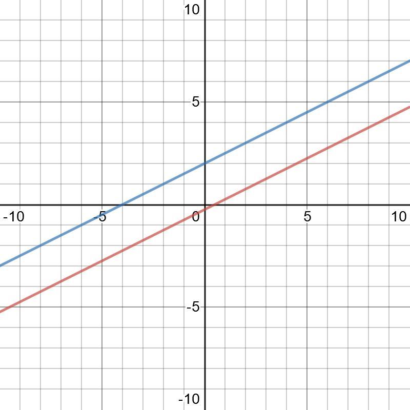 2 x2 какой график