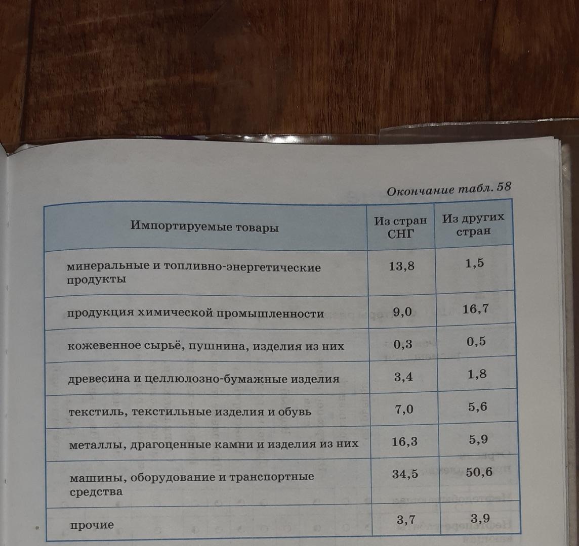 По таблицам 56 58 и рисунку 121 определите особенности внешней торговли россии