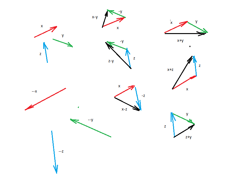 Вектор y z. Попарно неколлинеарные векторы рисунок. Неколлинеарные векторы x+2y. Попарно неколлинеарные векторы и коллинеарные. Как построить неколлинеарные векторы.