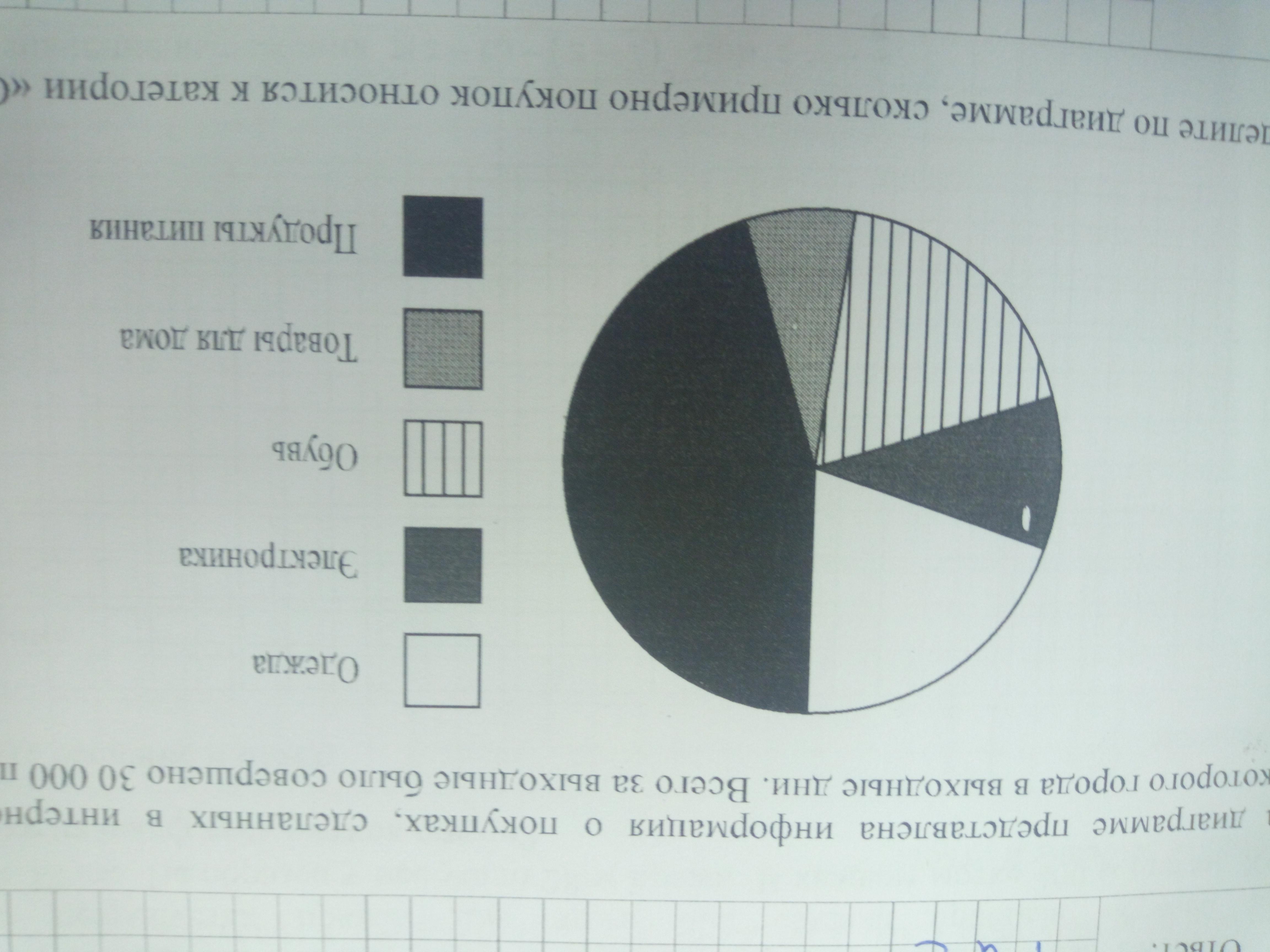 На диаграмме представлена информация о товарах проданных за месяц в цветочном магазине всего за 6000
