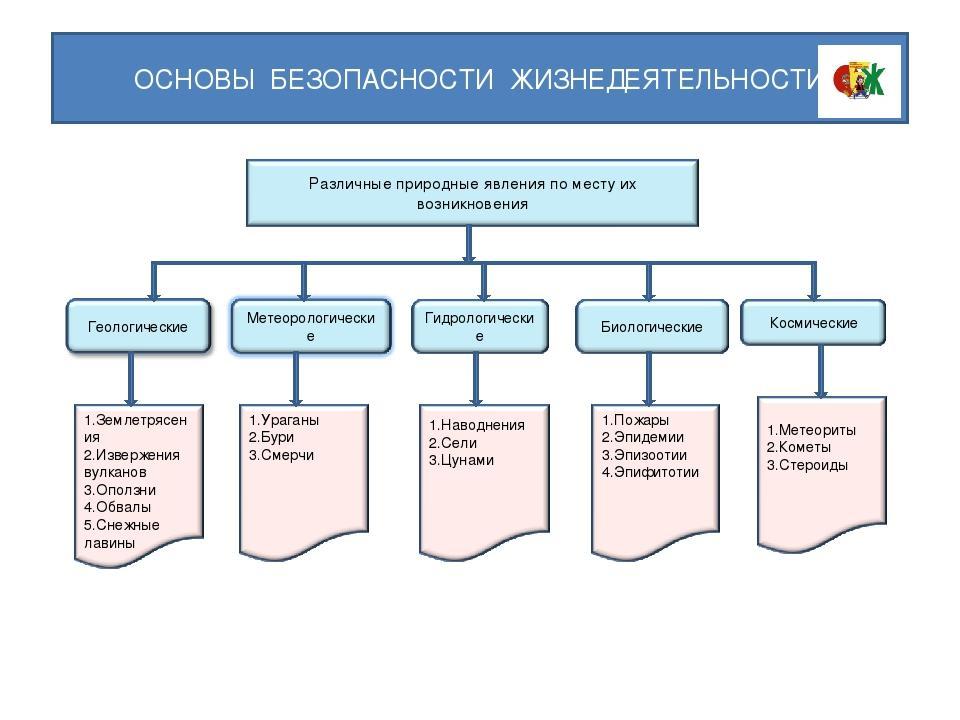 Типы природных явлений. Таблица опасные природные явления ОБЖ 7 класс. Классификация природных явлений 7 класс ОБЖ. Основные группы опасных природных явлений ОБЖ 7. Таблица по ОБЖ 7 класс опасные природные явления.