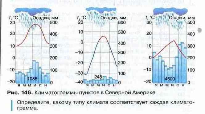 Климатическая диаграмма тропического засушливого типа климата северного полушария