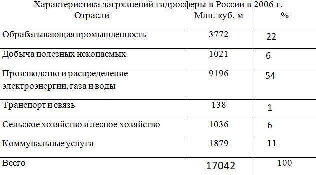 Используя данные таблицы определите долю