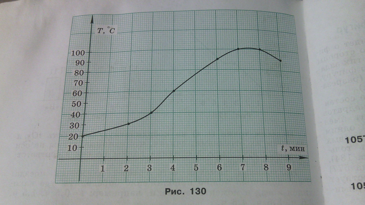 На рисунке 130 показан график изменения температуры t в градусах по цельсию воды в чайнике