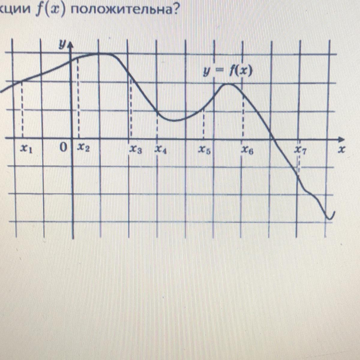 График дифференцированной функции