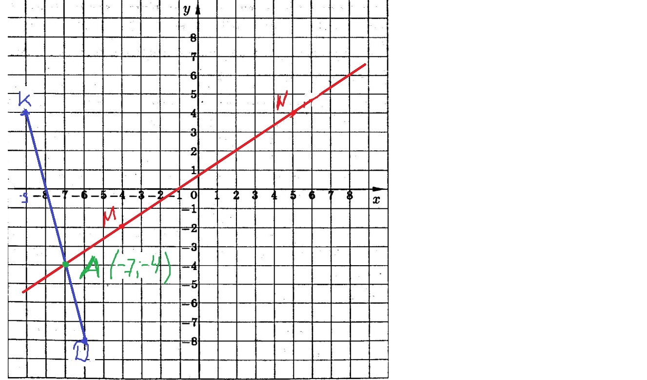 найдите первообразную график которой проходит через точку. найти проекцию точки на плоскость. уравнение плоскости проходящей через точку. уравнение плоскости проходящей через точку перпендикулярно. на координатной плоскости прямую мн через точки м (-4; -2(.
