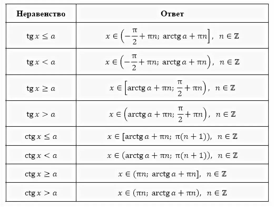 Ctg t 3. Формулы для решения тригонометрических неравенств. Решение неравенств синуса косинуса тангенса котангенса. Решение простейших тригонометрических неравенств формулы. Формулы для решения тригонометрических неравенств 10 класс.