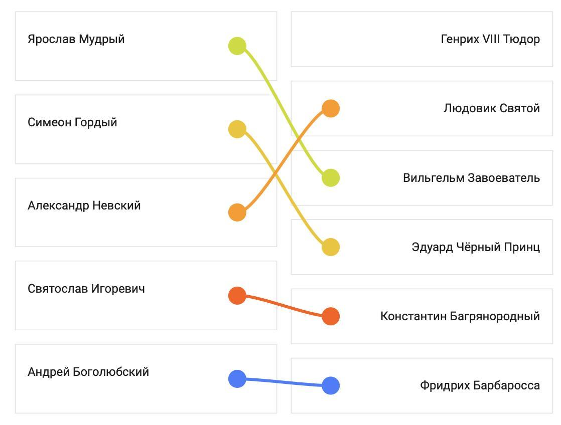 Установите соответствие между историческими деятелями