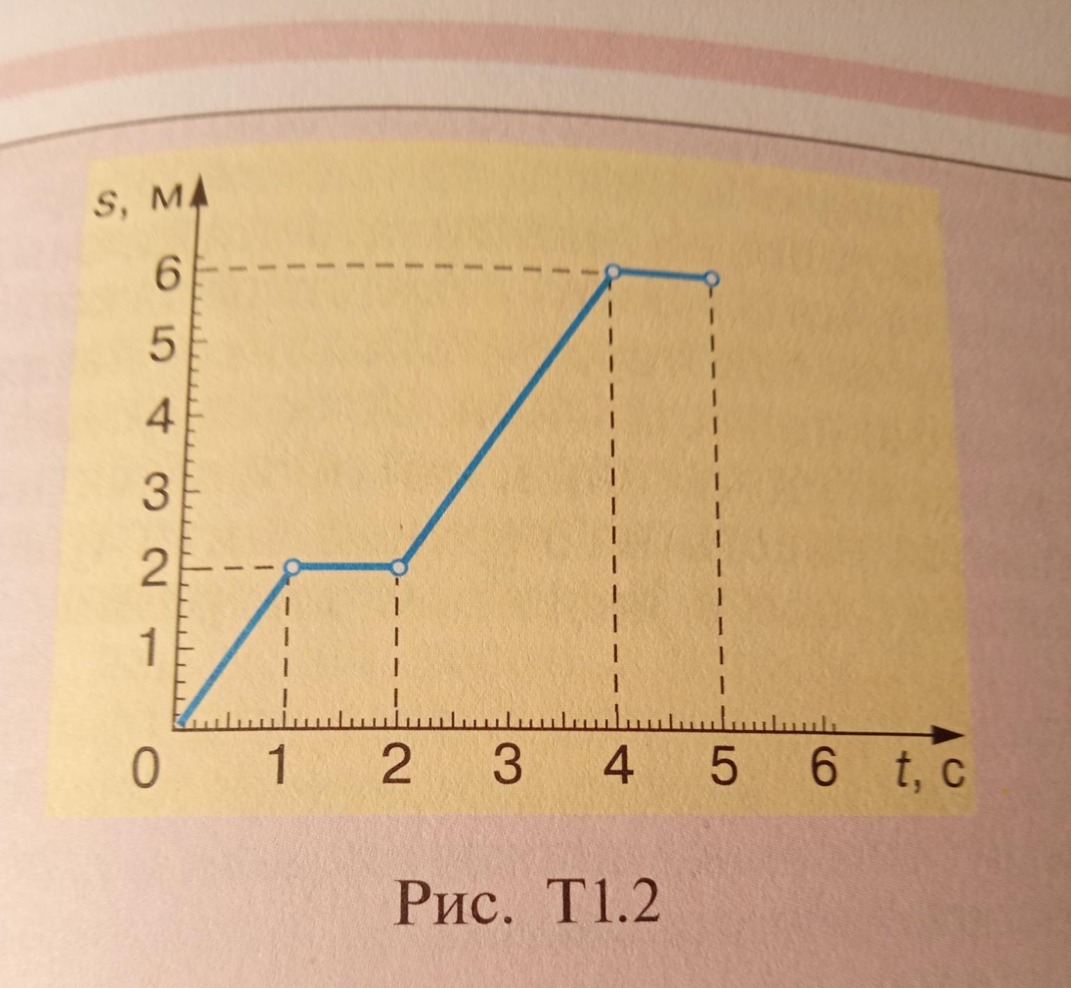 График т 2. Определите по графику см. Определите путь пройденный телом в интервале времени. Интервал времени т1 т2 в графике. Путь l t пройденный телом график.
