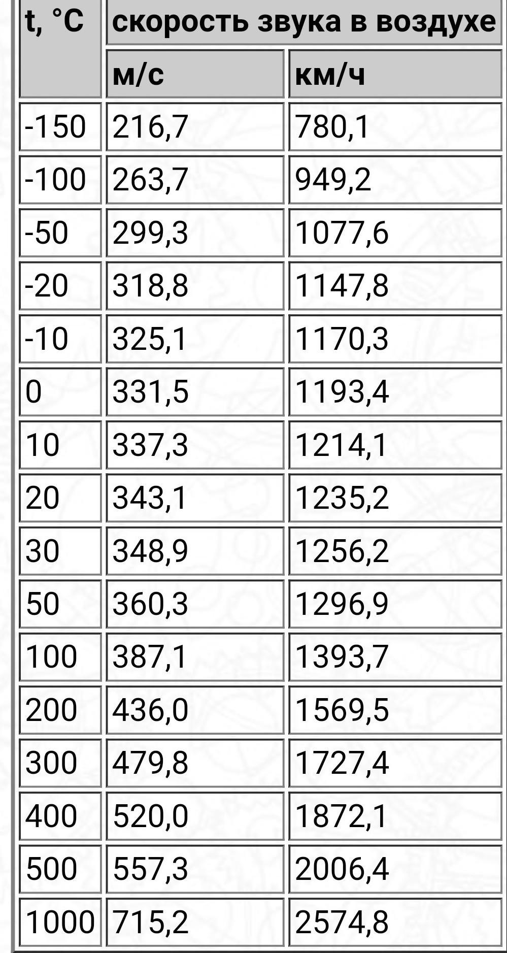 Скорость звука при 0 градусов. Зависимость скорости звука от температуры. Зависимость скорости звука от температуры воздуха. Таблица зависимости скорости звука от температуры. Скорость звука от температуры таблица.