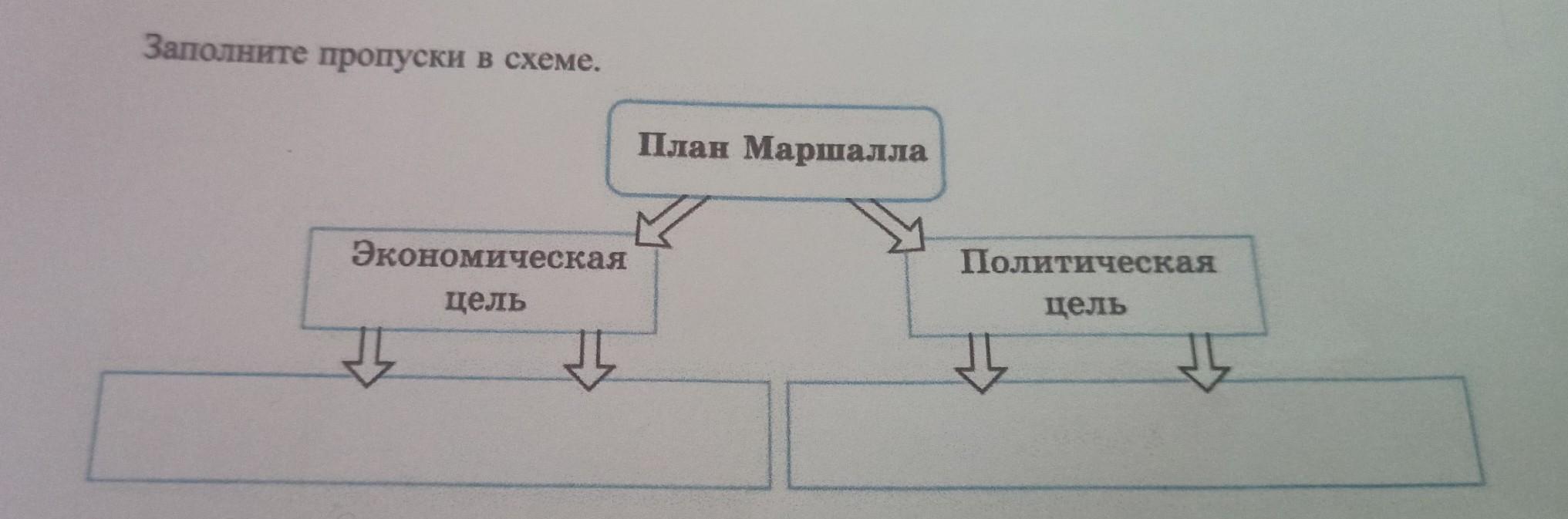 Проведите обсуждение на тему план маршалла цели условия и реализации в чем заключались