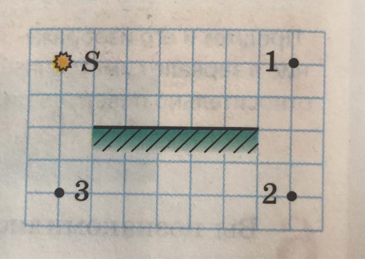 В какой точке 1 2 или 3 находится изображение источника света s полученное