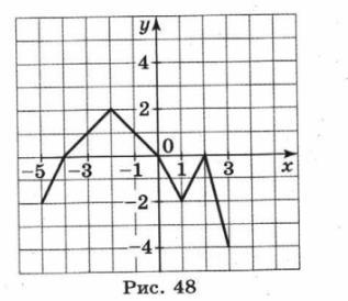 На рисунке 48 изображен график функции