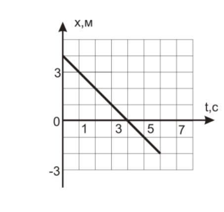Начальная координата тела 3. Момент времени когда координата тела -20. Вычислите координату тела в момент времени 6с.