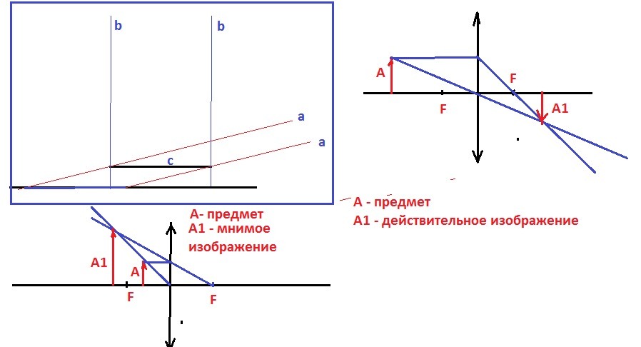 Оно дает только мнимое изображение действительного предмета