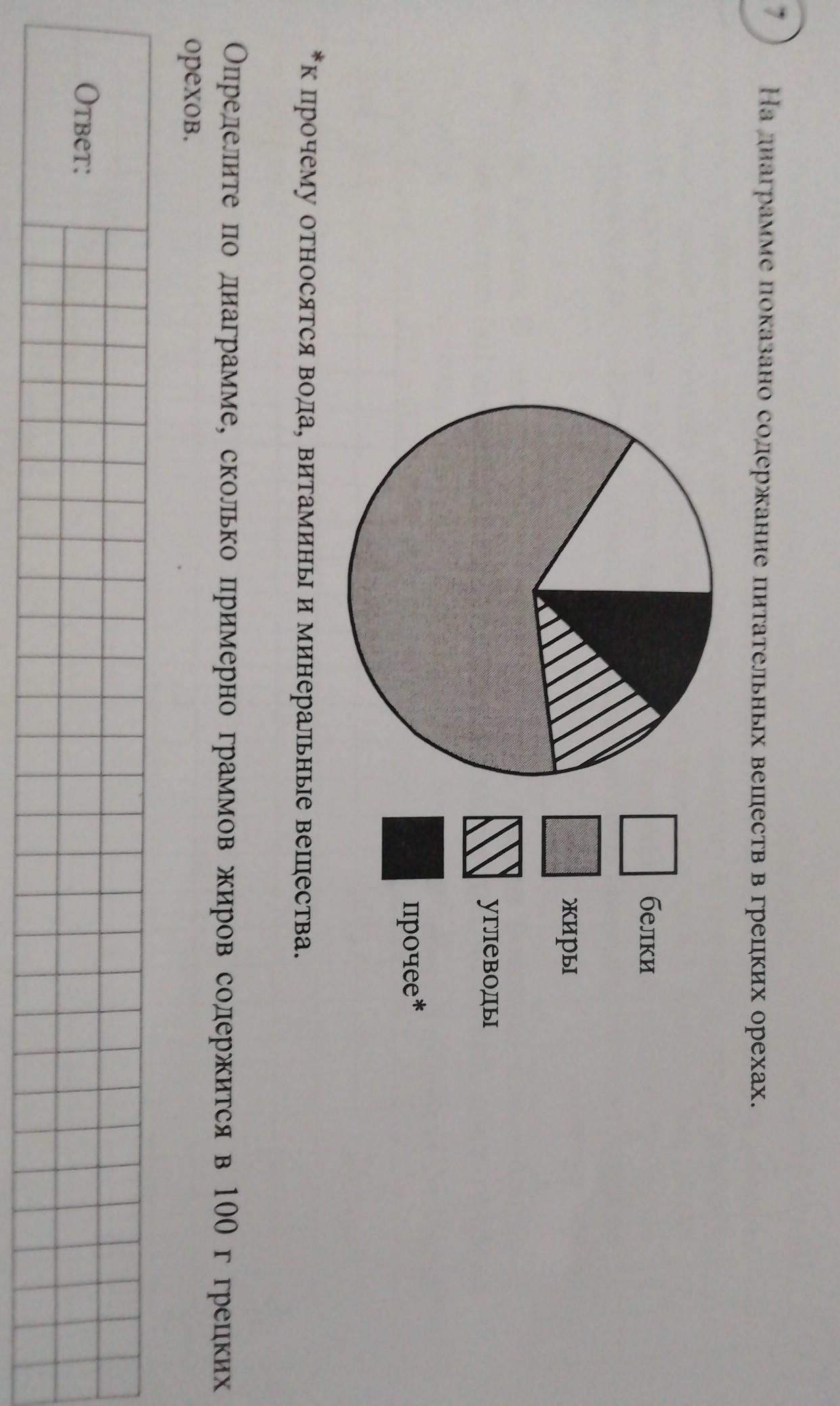 На диаграмме показано содержание питательных веществ в грецких орехах определите по диаграмме 100 г