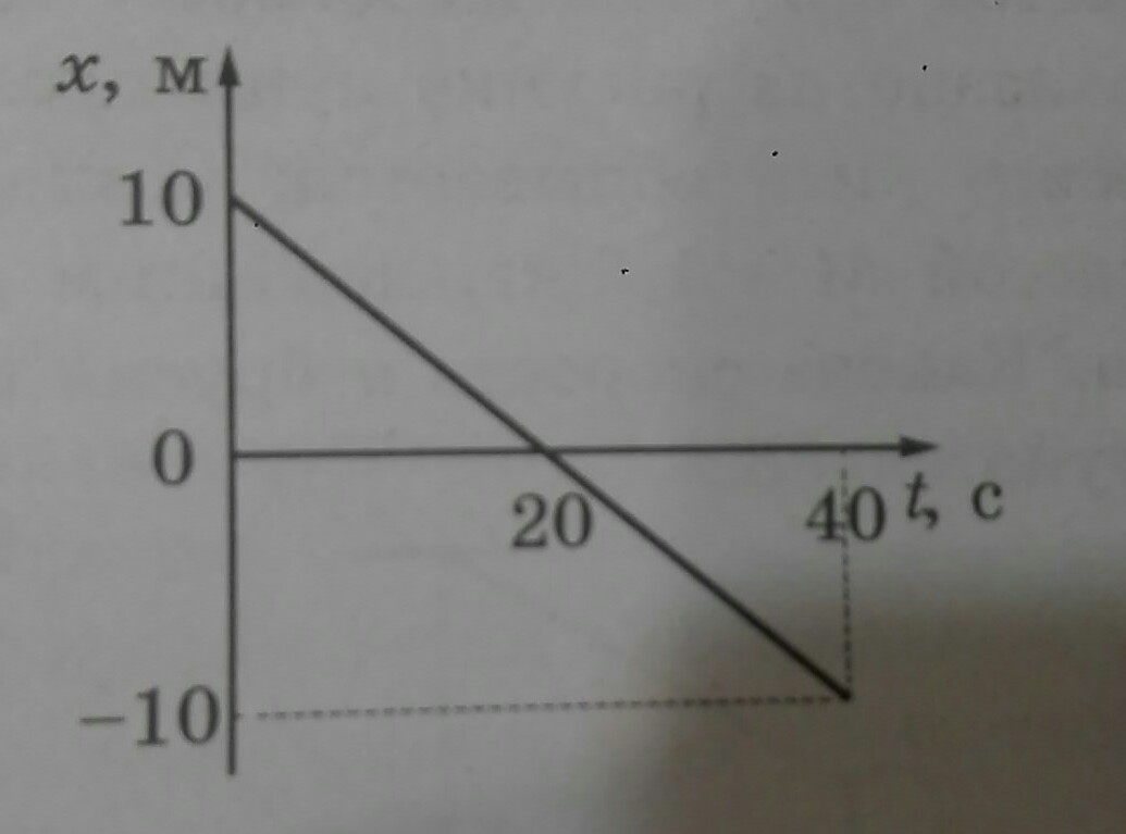 На рисунке приведен график зависимости координаты тела x от времени t при прямолинейном движении