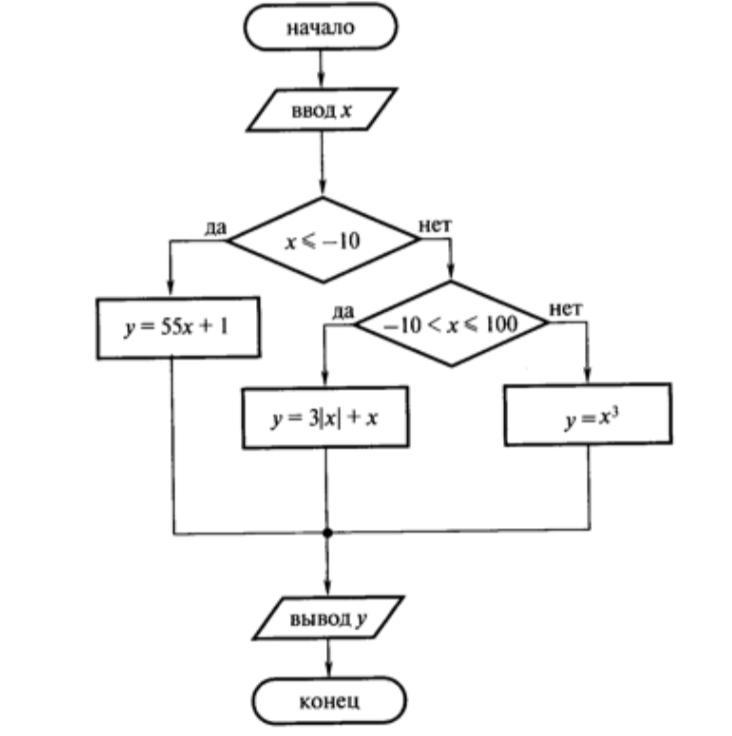 Составить блок схему и программу вычисления значения функции y