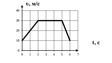На рисунке представлен график зависимости скорости от времени какой путь прошло тело за 5с