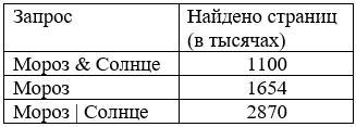 Некоторый сегмент сети состоит из 1000 сайтов. Какое количество страниц в тысячах будет найдено по запросу Мороз. Какое количество страниц будет найдено по запросу Мороз. Какое Кол во страниц в тысячах будет найдено по запросу солнце. Какое количество страниц в тысячах будет найдено по запросу солнце.