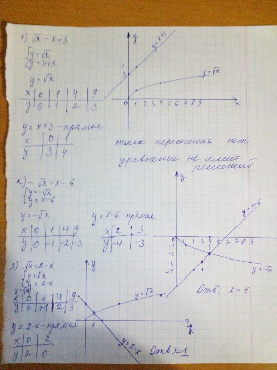 Решите графически уравнение х 2 3. Решите графически уравнение корень из x=1/x. Решите графически уравнение корень из х-2. Решите графически уравнение -корень из х=х-2. Решите графически уравнение -кореньх=х-2.