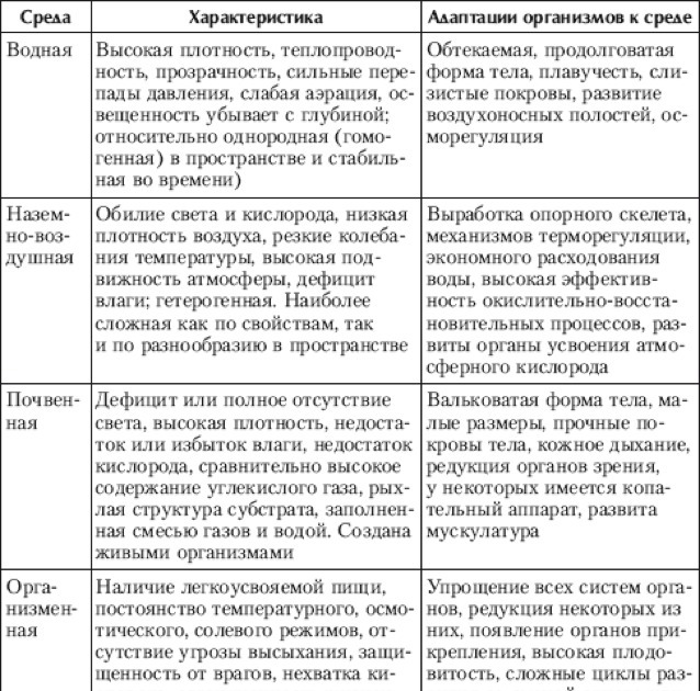 Составьте схему факторы среды обитания