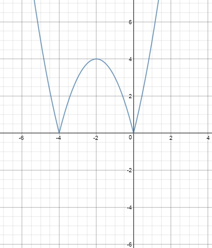 Рисунок x 2 y 2 0. Y X 2 4x 2 график. Y=2x2+4x+2. Парабола -x^2=4x=y. Y=(x2+4)(x-2)/2-x.