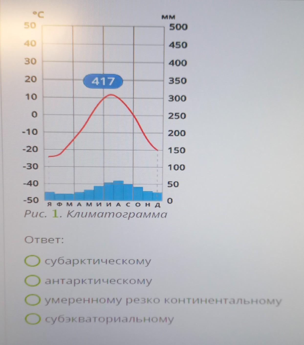 Климатограмма города улан удэ. Климатограмма. Типы климата на климатограмме. Климатограммы климатических поясов. Климатограммы поясов России.