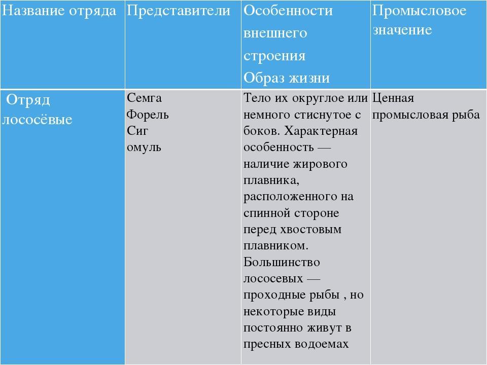 В особенности значение. Таблица отряд и представители. Таблица особенностей отрядов. Название особенности представители. Название отряда особенности представители.