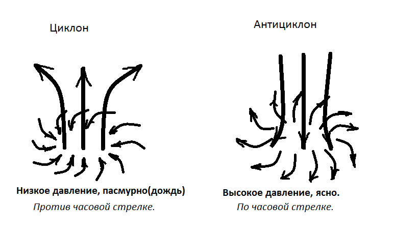 Схема циклона и антициклона 8 класс