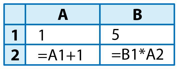 1 2 3 после 5. В ячейках a5 : b5. 5+5. 3 Равно 3. Ячейки а2 а3 как считать.