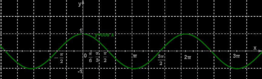 Cos x 3 график