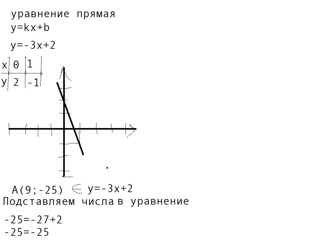 Принадлежит ли графику