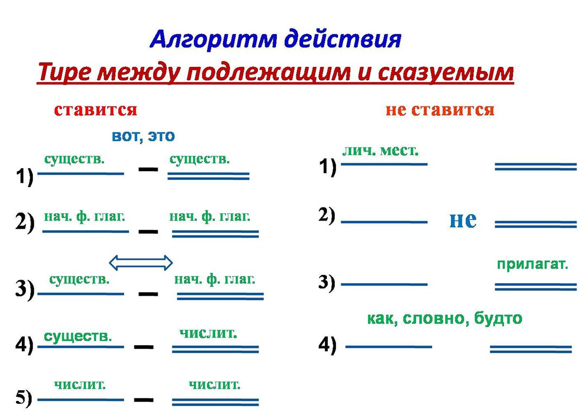 Что значит составить схему к предложению