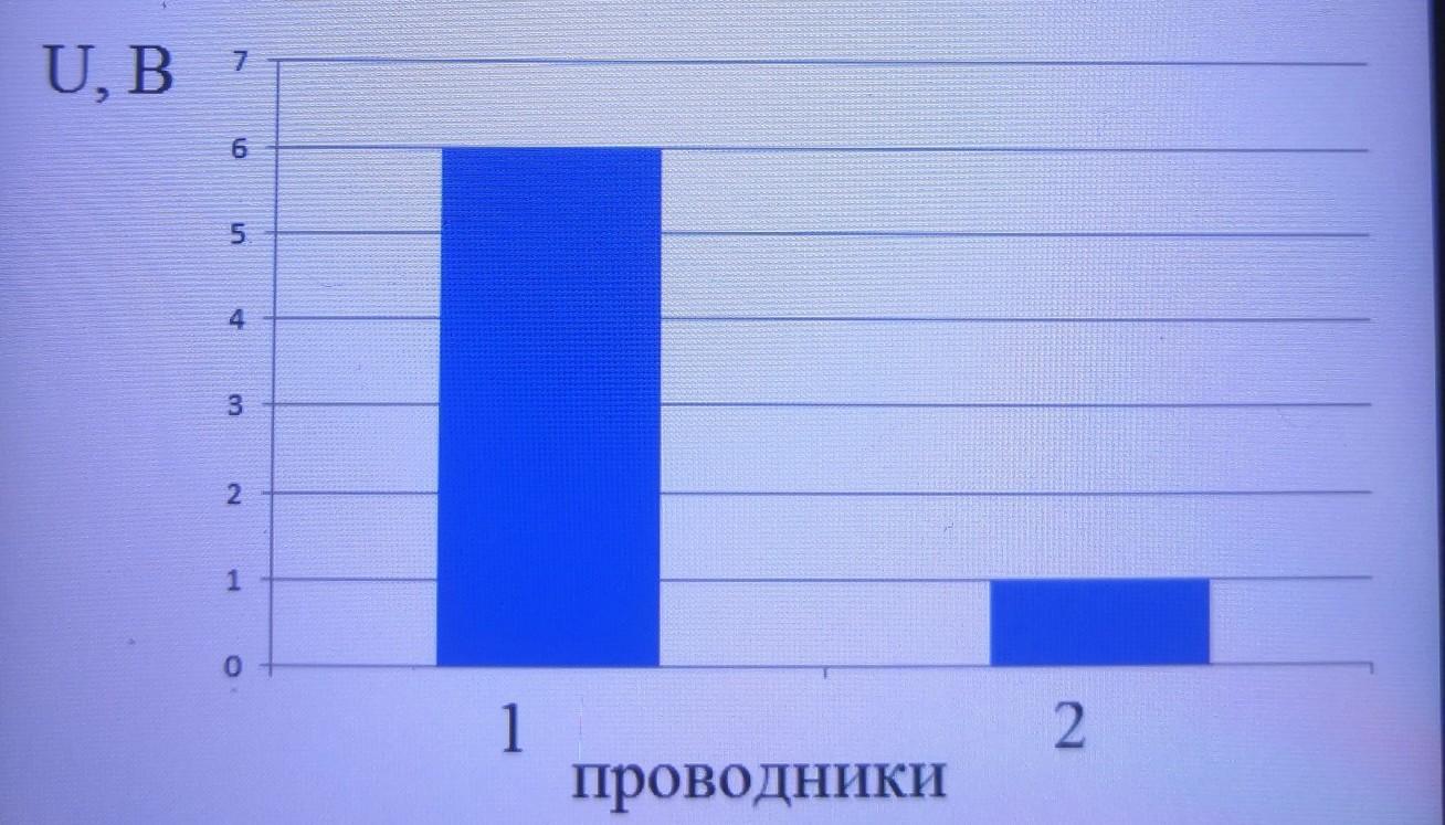 На диаграмме представлены значения напряжения для двух