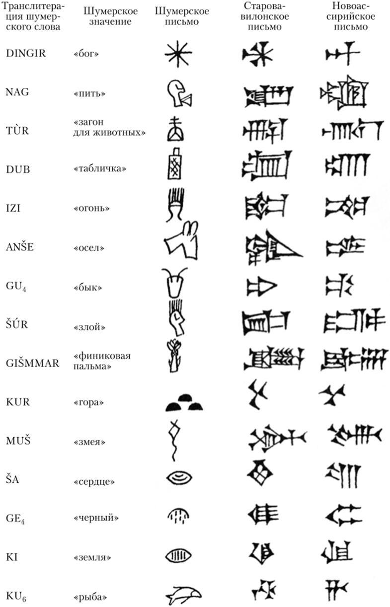 Шумерский алфавит с переводом на русский картинки