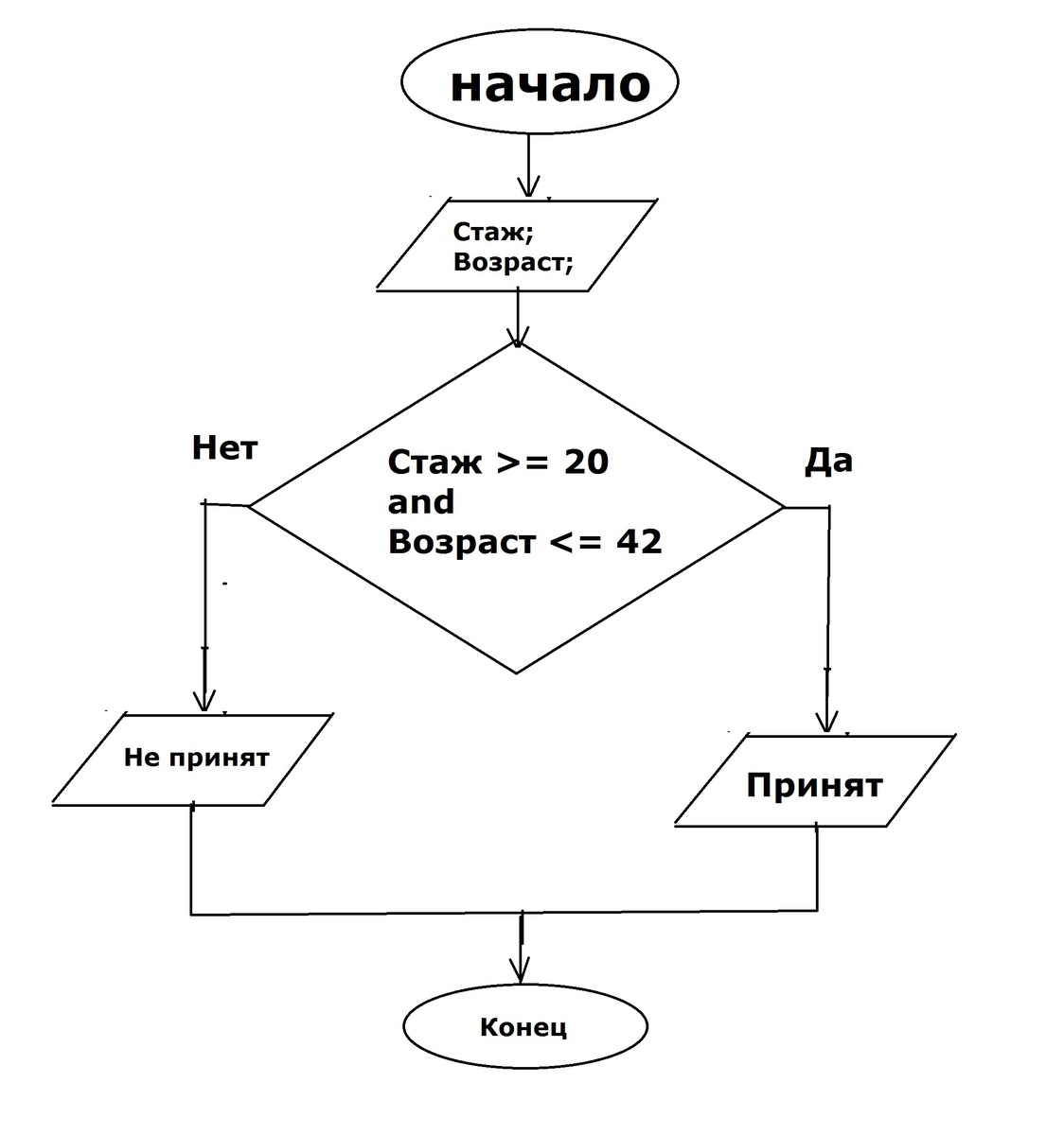 Блок примет. Блок схема при приеме на работу. Блок схема приема на работу. Алгоритм приема на работу сотрудника схема. Принятие блок схема.