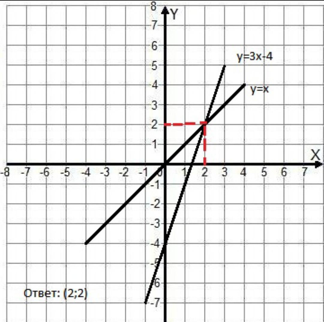 3 4 графически. Решите графически систему уравнений у х у 3х-4. Решить графически 3х=4-х. Решите графически систему уравнений ху 8 х+у+3 0. Решите графически систему уравнений ху 4.