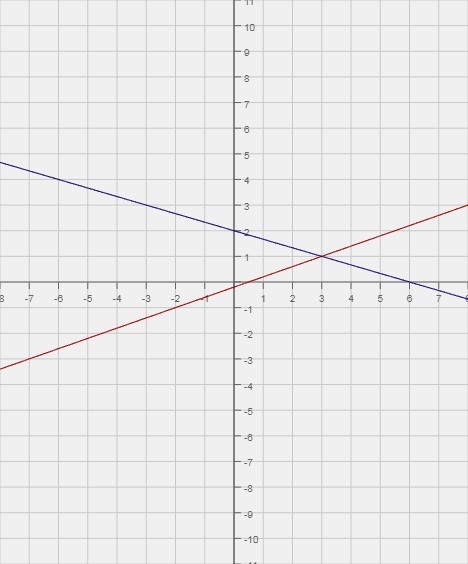 Прямая y 6x. 3x+5x+y. X-2y-3x+5y. X3y2+x2y3. Y X 3 И Y X 1/3.